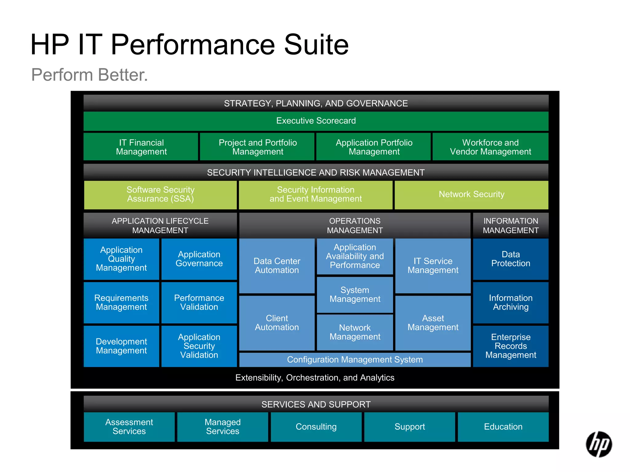Perform Better.HP IT Performance SuiteSTRATEGY, PLANNING, AND GOVERNANCEExecutive ScorecardIT FinancialManagementProject and Portfolio ManagementApplication Portfolio ManagementWorkforce and Vendor ManagementAPPLICATION LIFECYCLE MANAGEMENTOPERATIONS MANAGEMENTINFORMATION MANAGEMENTApplication Quality ManagementData Center AutomationIT Service ManagementApplication GovernanceApplication Availability and PerformanceData ProtectionSystemManagementInformation ArchivingRequirements ManagementPerformance ValidationClient AutomationAssetManagementNetwork ManagementDevelopment ManagementEnterprise Records ManagementApplicationSecurityValidationConfiguration Management SystemSECURITY INTELLIGENCE AND RISK MANAGEMENTSoftware Security Assurance (SSA)Security Information and Event ManagementNetwork SecurityExtensibility, Orchestration, and AnalyticsSERVICES AND SUPPORTAssessmentServicesManagedServicesSupportConsultingEducation