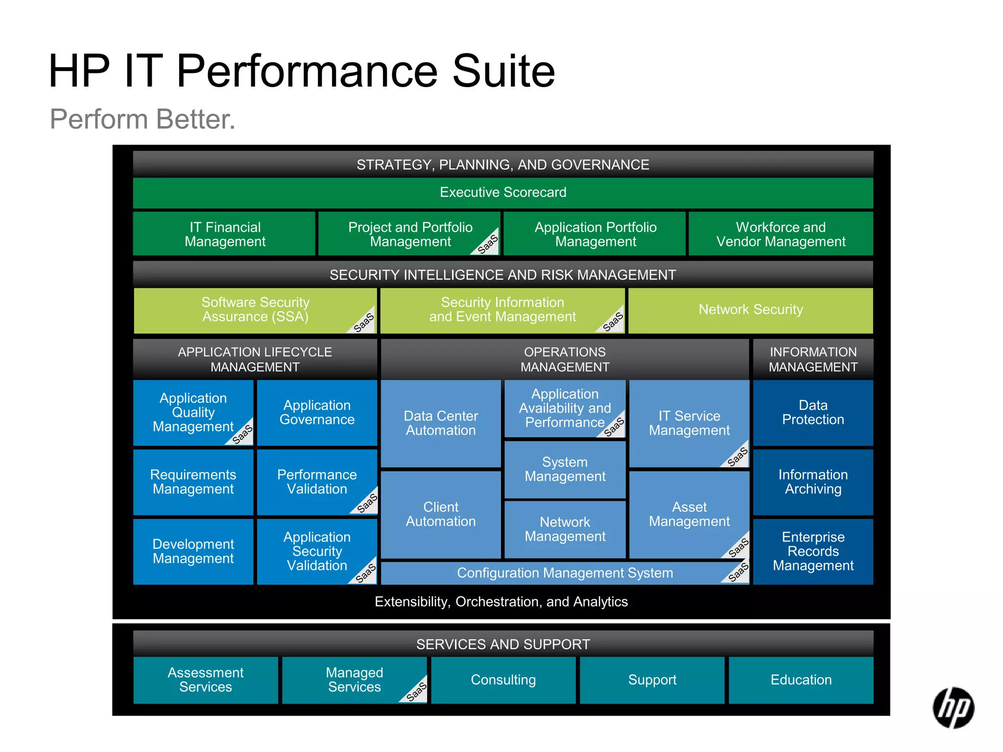 Perform Better.HP IT Performance SuiteSTRATEGY, PLANNING, AND GOVERNANCEExecutive ScorecardIT FinancialManagementProject and Portfolio ManagementApplication Portfolio ManagementWorkforce and Vendor ManagementAPPLICATION LIFECYCLE MANAGEMENTOPERATIONS MANAGEMENTINFORMATION MANAGEMENTApplication Quality ManagementData Center AutomationIT Service ManagementApplication GovernanceApplication Availability and PerformanceData ProtectionSystemManagementInformation ArchivingRequirements ManagementPerformance ValidationSaaSSaaSSaaSSaaSSaaSSaaSSaaSSaaSSaaSSaaSSaaSClient AutomationAssetManagementNetwork ManagementDevelopment ManagementEnterprise Records ManagementApplicationSecurityValidationConfiguration Management SystemSECURITY INTELLIGENCE AND RISK MANAGEMENTSoftware Security Assurance (SSA)Security Information and Event ManagementNetwork SecurityExtensibility, Orchestration, and AnalyticsSERVICES AND SUPPORTAssessmentServicesManagedServicesSupportConsultingEducation
