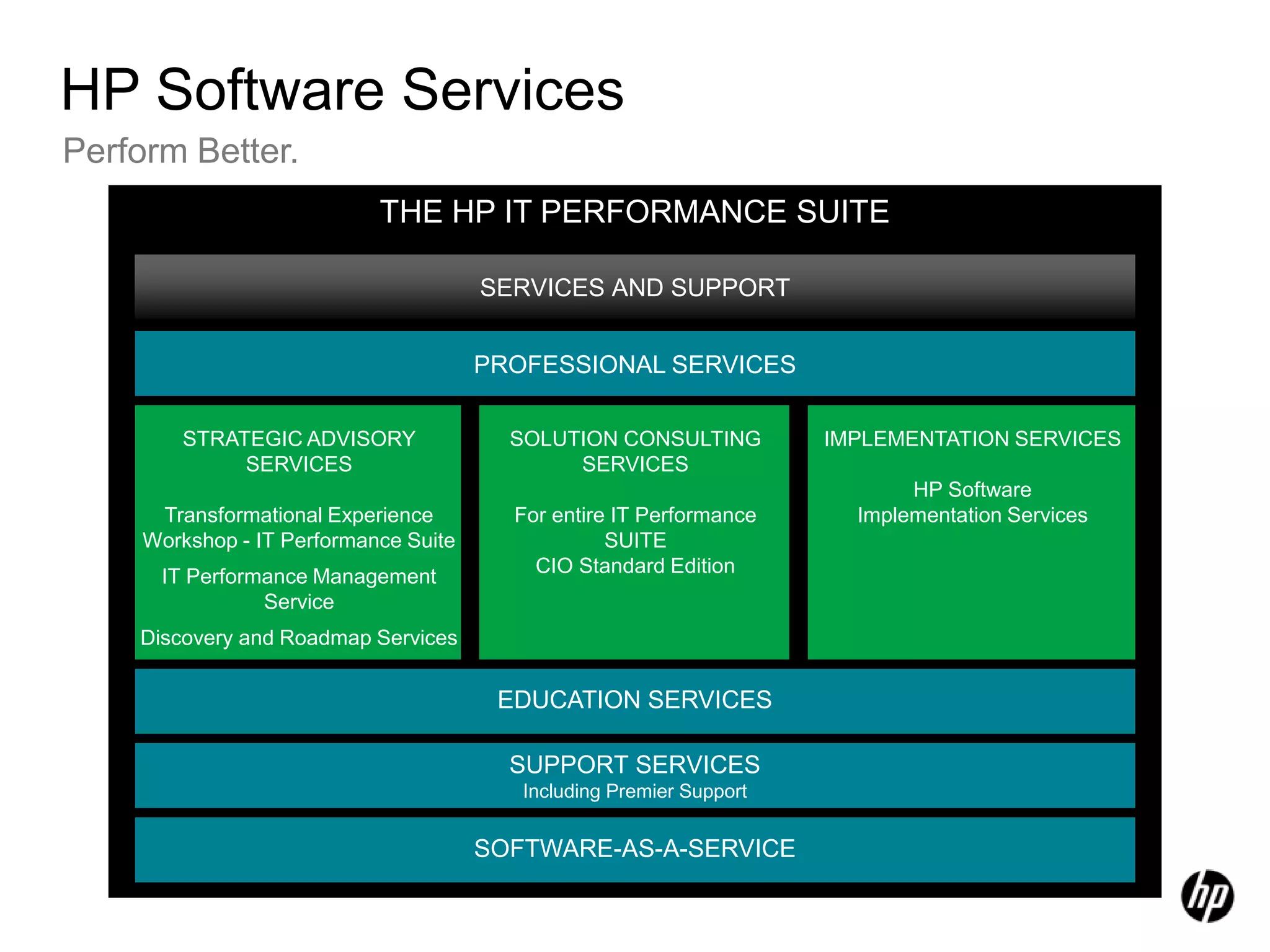 Perform Better.HP Software ServicesTHE HP IT PERFORMANCE SUITE SERVICES AND SUPPORTPROFESSIONAL SERVICESSTRATEGIC ADVISORY SERVICESTransformational Experience Workshop - IT Performance SuiteIT Performance Management Service Discovery and Roadmap ServicesSOLUTION CONSULTING SERVICES For entire IT Performance SUITE CIO Standard EditionIMPLEMENTATION SERVICES HP Software Implementation ServicesEDUCATION SERVICESSUPPORT SERVICES Including Premier SupportSOFTWARE-AS-A-SERVICE 