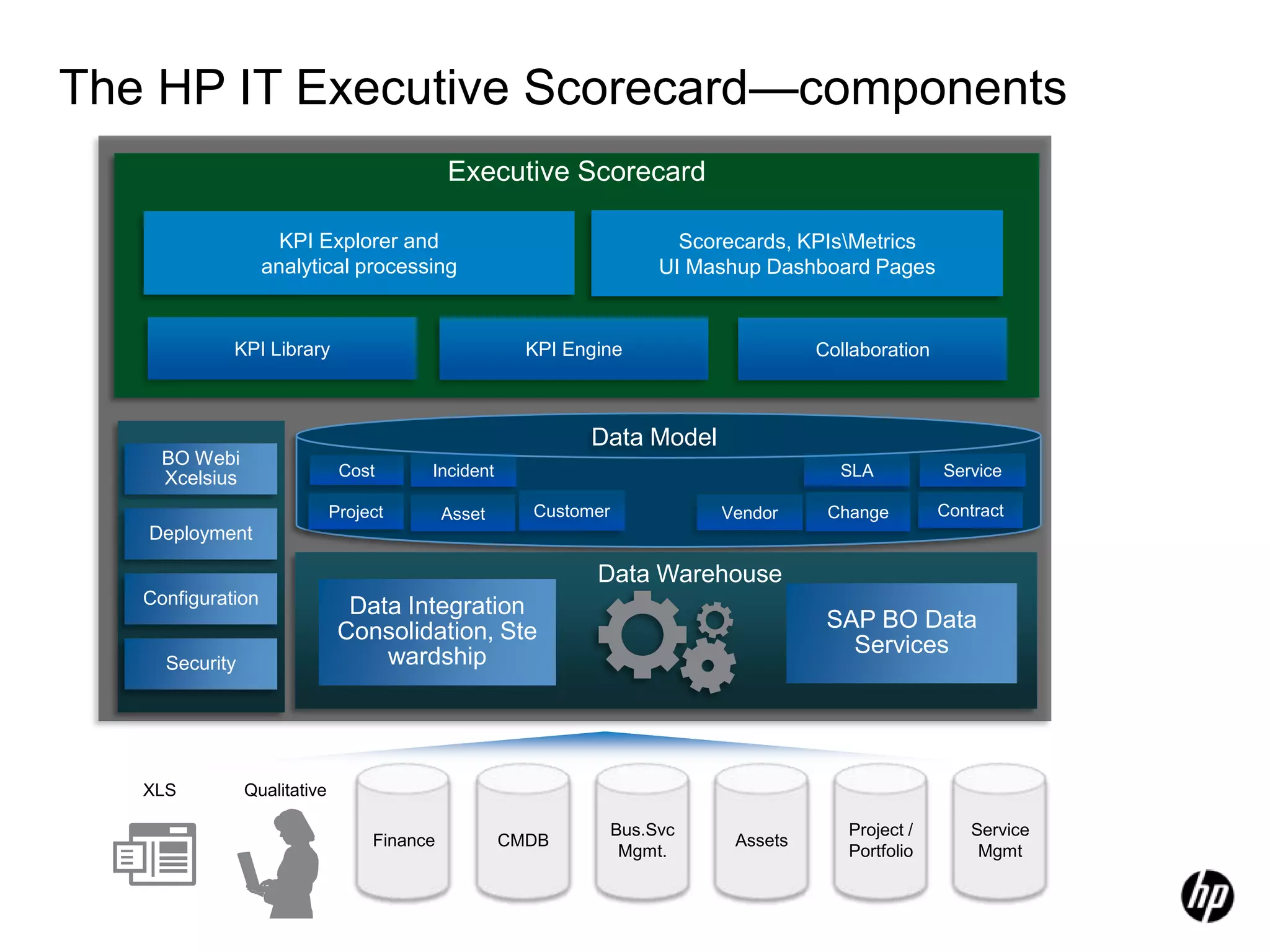 Able to spend more time on analysis of prioritiesagainst strategiesSummary—Why work with HP?FLEXIBILITYYou pick the platform as opposed to the vendor.  AGILITYProtect and leverage the investments you’ve already made while taking advantage of the cloud in all its forms.  LOWER COSTSStart with better visibility into the top IT KPIs so that you can make the tradeoffs and optimize the business of IT.