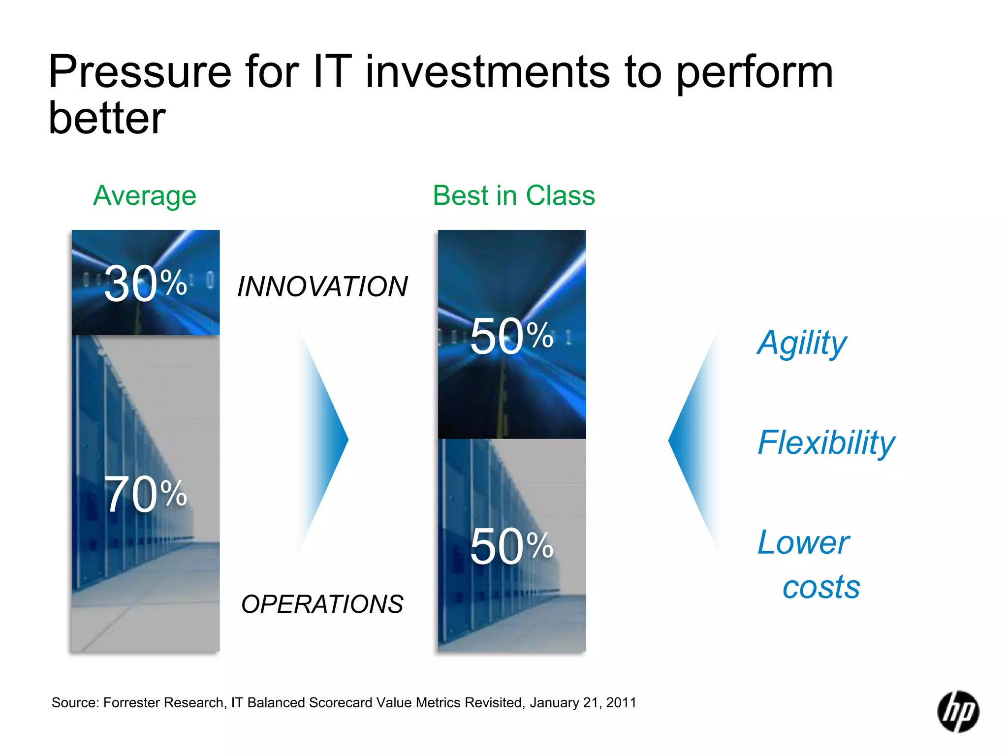 Pressure for IT investments to perform betterAverageBest in Class30%INNOVATION50%AgilityFlexibilityLower costs70%50%OPERATIONSSource: Forrester Research, IT Balanced Scorecard Value Metrics Revisited, January 21, 2011