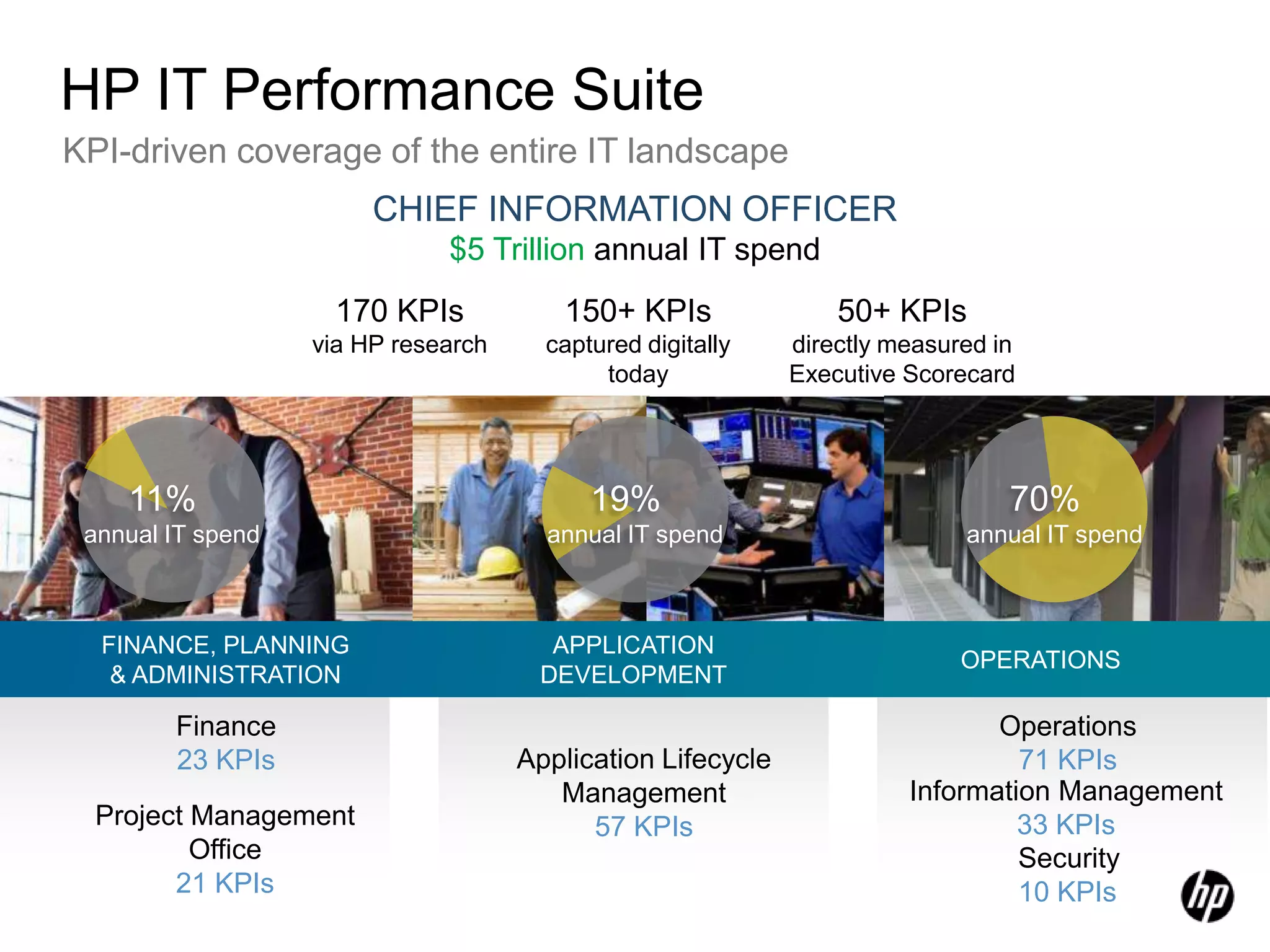 CHIEF INFORMATION OFFICER $5 Trillion annual IT spendKPI-driven coverage of the entire IT landscapeHP IT Performance Suite170 KPIs via HP research150+ KPIs captured digitally today50+ KPIs directly measured in Executive Scorecard11%annual IT spend19%annual IT spend70%annual IT spendAPPLICATIONDEVELOPMENTFINANCE, PLANNING & ADMINISTRATIONOPERATIONSOperations71 KPIsFinance23 KPIsApplication LifecycleManagement57 KPIsInformation Management33 KPIsProject ManagementOffice  21 KPIsSecurity10 KPIs