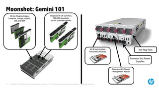 Moonshot: Gemini 101
      45 Hot-Plug Cartridges:                                     Integrated A & B Switches:,
     Compute, Storage, or Both,                                       180x10G downlinks,
           X86 and ARM                                             6 x10G Stackable Uplinks




                                                                                                                             A & B Switch Uplink                              Hot Plug Fans
                                                                                                                             Personality Modules


                                                                                                                                                                       Common Slot Power
                                                                                                                                                                           Supplies


                                                                                                                                                   Federated iLO Chassis
                                                                                                                                                   Management Module




14   © Copyright 2012 Hewlett-Packard Development Company, L.P. The information contained herein is subject to change without notice.
 