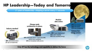 HP Leadership—Today and Tomorrow
                              21 years of leadership - shipping a server every 11 seconds



                                                                                                                                         Modular
                                                                                                                                        data centers
                                                                 Change ready                                                                          89% less energy
                                                             architectures & systems                                                                   94% less space
       Industry standard                                                                                                                               97% less complexity
            servers                                                                                                                                     Extreme low-
                                                                                                                 up to… 88% faster deployment          energy servers
                                                                                                                      75% capex savings
                                                                                                                      95% less facilities energy
                                                     50% x86 blade share— more than IBM,
                                                            Dell & Cisco combined
     38% x86 market share                               43% of virtualized x86 servers
     61 qtrs of leadership


                                    Only HP has the technology and capability to deliver the future
20   © Copyright 2012 Hewlett-Packard Development Company, L.P. The information contained herein is subject to change without notice.
 
