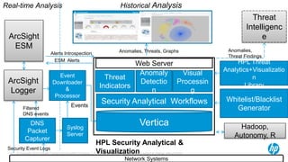 © Copyright 2012 Hewlett-Packard Development Company, L.P. The information contained herein is subject to change without notice.11
DNS
Packet
Capturer
Security Event Logs
Security Analytical Workflows
Vertica
Anomaly
Detectio
n
Threat
Indicators
HPL Threat
Analytics+Visualizatio
n
Library
HPL Security Analytical &
Visualization
Network Systems
Visual
Processin
g
ArcSight
ESM
Filtered
DNS events
Event
Downloader
&
Processor
ArcSight
Logger
Events
ESM Alerts
Whitelist/Blacklist
Generator
Real-time Analysis Historical Analysis
Hadoop,
Autonomy, R
Web Server
Threat
Intelligenc
e
Anomalies,
Threat Findings
Anomalies, Threats, Graphs
Syslog
Server
Alerts Introspection
 