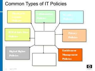12 April 15, 2018
Common Types of IT Policies
IT
Policies
Security
Policies
Entitlement
Management
Policies
Privacy
Policies
Digital Rights
Policies
ILM& Info Flow
Policies
…
Collaboration
Policies
Physical &
Logistic
Policies
 