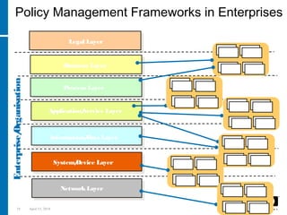 18 April 15, 2018
Policy Management Frameworks in Enterprises
Business Layer
Process Layer
Application/Service Layer
Information/Data Layer
System/Device Layer
NetworkLayer
Legal Layer
Enterprise/Organisation
PEP PDP
PAP PIP
PEP PDP
PAP PIP
PEP PDP
PAP PIP
PEP PDP
PAP PIP
PEP PDP
PAP PIP
PEP PDP
PAP PIP
 
