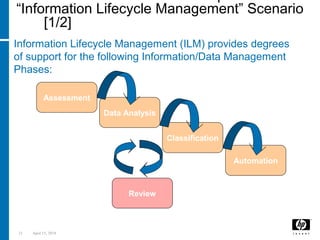 21 April 15, 2018
Information Lifecycle Management (ILM) provides degrees
of support for the following Information/Data Management
Phases:
Assessment
Data Analysis
Classification
Automation
Review
“Information Lifecycle Management” Scenario
[1/2]
 
