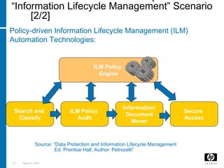22 April 15, 2018
Policy-driven Information Lifecycle Management (ILM)
Automation Technologies:
ILM Policy
Engine
Search and
Classify
ILM Policy
Audit
Information/
Document
Mover
Secure
Access
Source: “Data Protection and Information Lifecycle Management
Ed. Prentice Hall, Author: Petrocelli”
“Information Lifecycle Management” Scenario
[2/2]
 