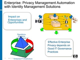 26 April 15, 2018
Personal
Data
Applications
& Services
PEOPLE
ENTERPRISE
Privacy Legislation
(EU Laws, HIPAA, COPPA,SOX, GLB, Safe Harbour, …)
Customers’
Expectations
Internal
Guidelines
Regulatory Compliance
Customers’
Satisfaction
Positive Impact on
Reputation, Brand,
CustomerRetention
Enterprise: Privacy Management Automation
with Identity Management Solutions
Impact on
Enterprises and
Opportunities
Regulations,
Standards,
Best Practices
Enterprise IT Infrastructure
IT
Alignment
Policy
Enforcement
Policy
Development
Transparency
Monitoring
Reporting
Effective Enterprise
Privacy depends on
Good IT Governance
Practices
 