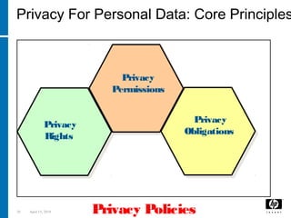 28 April 15, 2018
Individual
Participation
Individual
Participation
OpennessOpenness
Collection
Limitation
Collection
Limitation
Security
Safeguards
Security
Safeguards
Use
Limitation
Use
Limitation
Data
Quality
Data
Quality
Purpose
Specification
Purpose
Specification
Privacy Policies
Privacy For Personal Data: Core Principles
Privacy
OECDPrinciples
Privacy
Rights
Privacy
Permissions
Privacy
Obligations
 