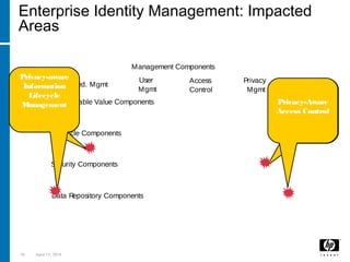 30 April 15, 2018
Enterprise Identity Management: Impacted
Areas
Privacy
Mgmt
Directories Meta- Directories Virtual Directories
Data Repository Components
Authentication Authorization Auditing
Security Components
Provisioning Longevity
Lifecycle Components
Single Sign-On Personalization
Consumable Value Components
Self Service
Management Components
Fed. Mgmt
User
Mgmt
Access
Control
Databases
Privacy-aware
Information
Lifecycle
Management Privacy-Aware
Access Control
 