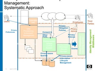 31 April 15, 2018
Access
Control
System
ENTERPRISE
Privacy-aware
Information
Lifecycle
Manager
Privacy-aware
Information
Lifecycle
Manager
Privacy-aware
Access
Control
System
Privacy-aware
Access
Control
System
Applications/ Services
Web
Portal
Web
Portal
Data Repositories
Users
Access
Request
To Apps
Privacy
Obligation
Policies
Consent &
Other
Prefs.
Third
Parties
User
Provisioning
& Account
Management
Enterprise
Systems
Employees
Privacy-aware
Queries
Privacy
Admins
Privacy
Policies
IdentityManagement
Middleware
Privacy-aware
Information
Lifecycle
Management
Management:
Systematic Approach
Self-
Registration:
Personal
Data & Privacy
Preferences
DataSettings
PolicyCompliance
CheckingSystem
Events
Federated
IdM
 