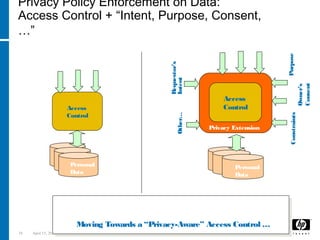 34 April 15, 2018
It is not just a matter of traditional access control:
need to include data purpose, intent and user’s consent
Moving Towards a “Privacy-Aware” Access Control …
Personal
Data
Requestor Actions
Rights
Access
Control
Traditional Access Control
Access
Control
Privacy Extension
Personal
Data
Purpose
Requestor’s
Intent
Constraints
Requestor
ActionsRights
Owner’s
Consent
Privacy-Aware Access Control
Other…
Privacy Policy Enforcement on Data:
Access Control + “Intent, Purpose, Consent,
…”
 