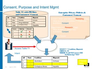 35 April 15, 2018
Table T1 with PII Data
and Customers’ Consent
Enterprise Privacy Policies &
Customers’ Consent
If role==“empl.” and intent == “Marketing” Then
Allow Access (T1.Condition,T1.Diagnosis)
& Enforce (Consent)
Else If intent == “Research” Then
Allow Access (T1.Diagnosis)
& Enforce (Consent)
Else Deny Access
2
3
1
ResearchMarketingConsent
x
x x
HIVDrug AddictedRob2
HepatitisContagious Illness
Julie3
CirrhosisAlcoholicAlice1
DiagnosisConditionNameuid
Access Table T1
(SELECT * FROM T1)
Intent = “Marketing”
Privacy Policy
Enforcement
Enforcement: Filter data
Example: Privacy-aware Access Control
Consent, Purpose and Intent Mgmt
SELECT “-”,Condition, Diagnosis
FROMT1, T2
WHERE T1.uid=T2.Consent AND
T2.Marketing=“YES”
T1
T2
HepatitisContagious Illness-3
---2
CirrhosisAlcoholism-1
DiagnosisConditionNameuid
Filtered
data
 