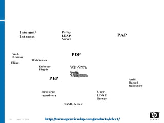 39 April 15, 2018
Web Server
Policy
Builder
Audit
ServerClient
Policy
LDAP
Server
User
LDAP
Server
Internet/
Intranet
Web
Browser
SAML Server
Audit
Record
Repository
Enforcer
Plug-in
Enforcer
Plug-in
Enforcer
Plug-in
Validator
Policy Cache
Cookie
Management
Validator
Policy Cache
Cookie
Management
Validator
Resource
repository
PEP
PDP
PAP
Access Control System: Definition, Enforcement and Auditing of Access Control Policies
HP OpenView Select Access
http://www.openview.hp.com/products/select/
 