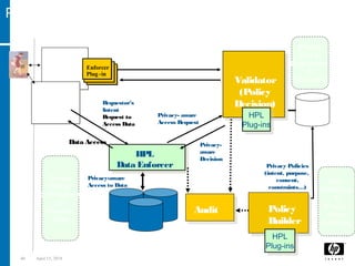 40 April 15, 2018
Validator
(Policy
Decision)
Policy
Builder
AccessControl
Policies
Audit
Policy
Repository
Enforcer
Plug-in
Enforcer
Plug-in
Enforcer
Plug-in
Access Request
Grant/Deny
Web
Services
Personal Data +
Owners’ Consent
Applications,
Services,
…
HPL
Plug-ins
HPL
Plug-ins
+
Privacy Policies
(intent, purpose,
consent,
constraints…)
Data
Modelling
&
Privacy
Policy
Authoring
HPL
Plug-ins
HPL
Plug-ins
Privacy
Policy
Deployment
&
Decisions
Privacy-aware
Access to Data
HPL
Data Enforcer
Requestor’s
Intent +
Request to
Access Data
Privacy-
aware
Decision
Data Access
Privacy- aware
Access Request
Privacy
Policy
Enforcement
On
Personal
Data
Privacy Enforcement in HP OpenView Select Access
 