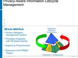 45 April 15, 2018
Privacy-Aware Information Lifecycle
Management
HPLabs R&DWork
• Privacy Obligation
Management System
• Prototype Integrated
with HP Select Identity
• Explore its Productisation
• Research in EU PRIME
Project
Regulations,
Standards,
Best Practices
IT Alignment
Policy Enforcement
Policy Development
Enterprise IT Infrastructure
Privacy
ObligationEnforcement
Monitoring
Reporting
Obligation
M
onitoring
Transparency
Privacy Obligations dictate Duties and Expectations to Enterprises on How
to Handle Personal Data. It is about Privacy-aware Info rm atio n Life cycle
Mg m t:
• Which Privacy Obligations to Manage? How to Represent them?
• How to Schedule, Enforce and Monitor Privacy Obligations?
• How to Integrate with Identity Management Solutions?
 
