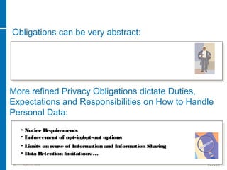 46 April 15, 2018
Obligations can be very abstract:
“Every financial institution has an affirmative and continuing
obligation to respect customerprivacy and protect
the security and confidentiality of customerinformation”
Gramm-Leach-Bliley Act
More refined Privacy Obligations dictate Duties,
Expectations and Responsibilities on How to Handle
Personal Data:
• Notice Requirements
• Enforcement of opt-in/opt-out options
• Limits on reuse of Information and Information Sharing
• Data Retention limitations …
Privacy Obligation Refinement: Abstract vs. Refined
 