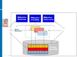 49 April 15, 2018
Obligation
Management
Framework
Obligations
Scheduling
Obligations
Enforcement
Obligations
Monitoring
Personal
Data (PII)
Data
Subjects
Administrators
ENTERPRISE
Obligation Management System (OMS): Model
Privacy Obligation Policies
Privacy
Preferences
 