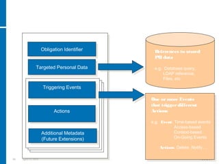 50 April 15, 2018
Obligation IdentifierObligation Identifier
ActionsActions
Additional Metadata
(Future Extensions)
Additional Metadata
(Future Extensions)
Targeted Personal DataTargeted Personal Data
References to stored
PII data
e.g. Database query,
LDAP reference,
Files, etc.
Triggering EventsTriggering Events
One ormore Events
that triggerdifferent
Actions
e.g. Event: Time-based events
Access-based
Context-based
On-Going Events
Actions: Delete, Notify, …
Privacy Obligation
Privacy Obligations: Modelling and
Representation
 