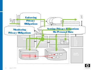 51 April 15, 2018
Obligation
Server
Obligation
Scheduler
Obligation
Enforcer
Action Adaptors
Workflows
Obligation Monitoring Service
Monitoring Task Handler
Events
Handler
Information
Tracker
Obligation Store
& Versioning
Audit
Server
Confidential Data
Obligation
Data
Ref.
Data
Subjects
Privacy-enabled
Portal
Admins
Admins
ENTERPRISE
Applications and Services
Setting Privacy Obligations
On Personal Data
Enforcing
Privacy
Obligations
Monitoring
Privacy Obligations
OMS: High Level System Architecture
 