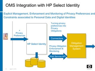 53 April 15, 2018
OMS Integration with HP Select Identity
Explicit Management, Enforcement and Monitoring of Privacy Preferences and
Constraints associated to Personal Data and Digital Identities:
Self Registration
And User Account
Management
HP Select Identity
Self Registration
And User Account
Management
HP Select Identity
Data
Subject
Personal
Data
+
Privacy
Preferences
User Provisioning
Turning privacy
preferences into
Privacy
Obligations
Obligation
Management
System
Obligation
Management
System
Privacy Obligation
Enforcement &
Monitoring
Enterprise
Data Repositories
Connectors
Web Service API
Audit
Logs
 