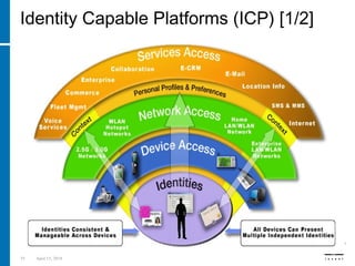55 April 15, 2018
Identity Capable Platforms (ICP) [1/2]
 
