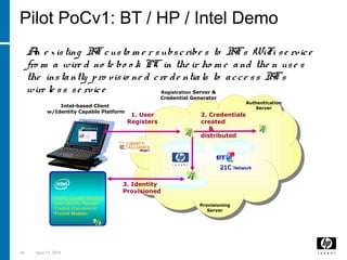 60 April 15, 2018
Pilot PoCv1: BT / HP / Intel Demo
An e xisting BT custo m e r subscribe s to BT’s WiFi se rvice
fro m a wire d no te bo o k PC in the ir ho m e and the n use s
the instantly pro visio ne d cre de ntials to acce ss BT’s
wire le ss se rvice
Intel-based Client
w/Identity Capable Platform
1. User
Registers
3. Identity
Provisioned
Brow
ser+
Provisioning
Server
Authentication
Server
Registration Server &
Credential Generator
21C21C NetworkNetwork
2. Credentials
created
&
distributed
Identity Capable Platform
•Intel Identity Manager
•Trusted Environment
•Trusted Modules
 