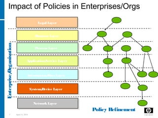 7 April 15, 2018
Impact of Policies in Enterprises/Orgs
Business Layer
Process Layer
Application/Service Layer
Information/Data Layer
System/Device Layer
NetworkLayer
Legal Layer
Policy
Policy/
Sub-policy
Policy Refinement
Enterprise/Organisation
 