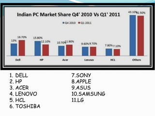 1. DELL      7.SONY
2. HP        8.APPLE
3. ACER      9.ASUS
4. LENOVO    10.SAMSUNG
5. HCL       11.LG
6. TOSHIBA
 