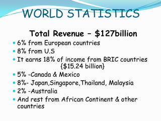 WORLD STATISTICS
     Total Revenue – $127billion
 6% from European countries
 8% from U.S
 It earns 18% of income from BRIC countries
                {$15.24 billion}
 5% -Canada & Mexico
 8%- Japan,Singapore,Thailand, Malaysia
 2% -Australia
 And rest from African Continent & other
  countries
 