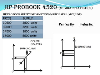 HP PROBOOK 4520 (MUMBAI statistics)
HP PROBOOK SUPPLY INFORMATION (MARCH,APRIL,MAY,JUNE)
PRICE       SUPPLY
30500       2800 units
                                     Perfectly    inelastic
32000       3200 units
34500       3800 units
36000       5000 units
                  P:PRICE
                  S:SUPPLY
 