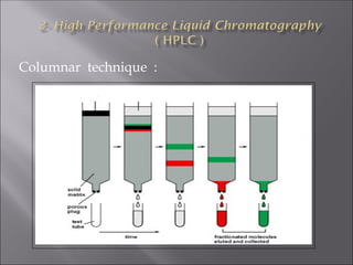 Comprehensive Overview of Chromatography Techniques and Analysis ...