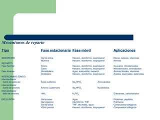 Mecanismos de reparto   Tipo Fase estacionaria Fase móvil Aplicaciones   ADSORCIÓN Gel de sílice Hexano, cloroformo, isopropanol Eteres, esteres, vitaminas Alúmina Hexano, cloroformo, isopropanol Aminas REPARTO: Fase Normal Amino Hexano, cloroformo, isopropanol Azucares, nitroderivados Ciano Hexano, cloroformo, isopropanol Nitroderivados, aminoácidos Fase inversa Dimetilsilano Agua, acetonitrilo, metanol Aminas,fenoles, vitaminas Octilsilano Hexano, cloroformo, isopropanol Aceites, esenciales, esteroides INTERCAMBIO IÓNICO: Intercambiador  fuerte de cationes Ácido sulfónico Na 2 HPO 4 Aminoácidos Intercambiador fuerte de aniones Amonio cuaternario Na 2 HPO 4 Nucleótidos Intercambiador  débil de aniones -NH 2 H 3 PO 4 Colorantes, carbohidratos   EXCLUSIÓN Gel acuoso Agua Proteínas, péptidos,  Gel orgánico Cloroformo, THF Polímeros Gel de sílice THF, alcoholes, agua Compuestos biológicos Vidrio poroso Hexano, cloroformo, isopropanol Compuestos biológicos 