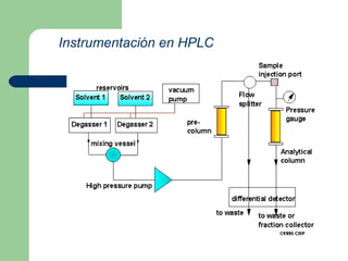 Instrumentación en HPLC                