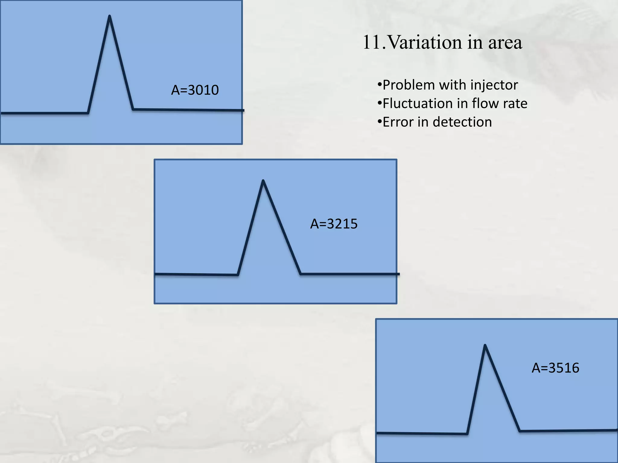 11.Variation in area

A=3010             •Problem with injector
                   •Fluctuation in flow rate
                   •Error in detection




         A=3215




                                               A=3516
 