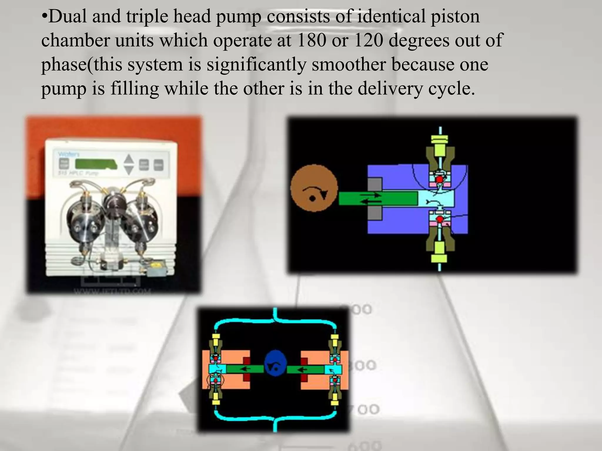 •Dual and triple head pump consists of identical piston
chamber units which operate at 180 or 120 degrees out of
phase(this system is significantly smoother because one
pump is filling while the other is in the delivery cycle.
 