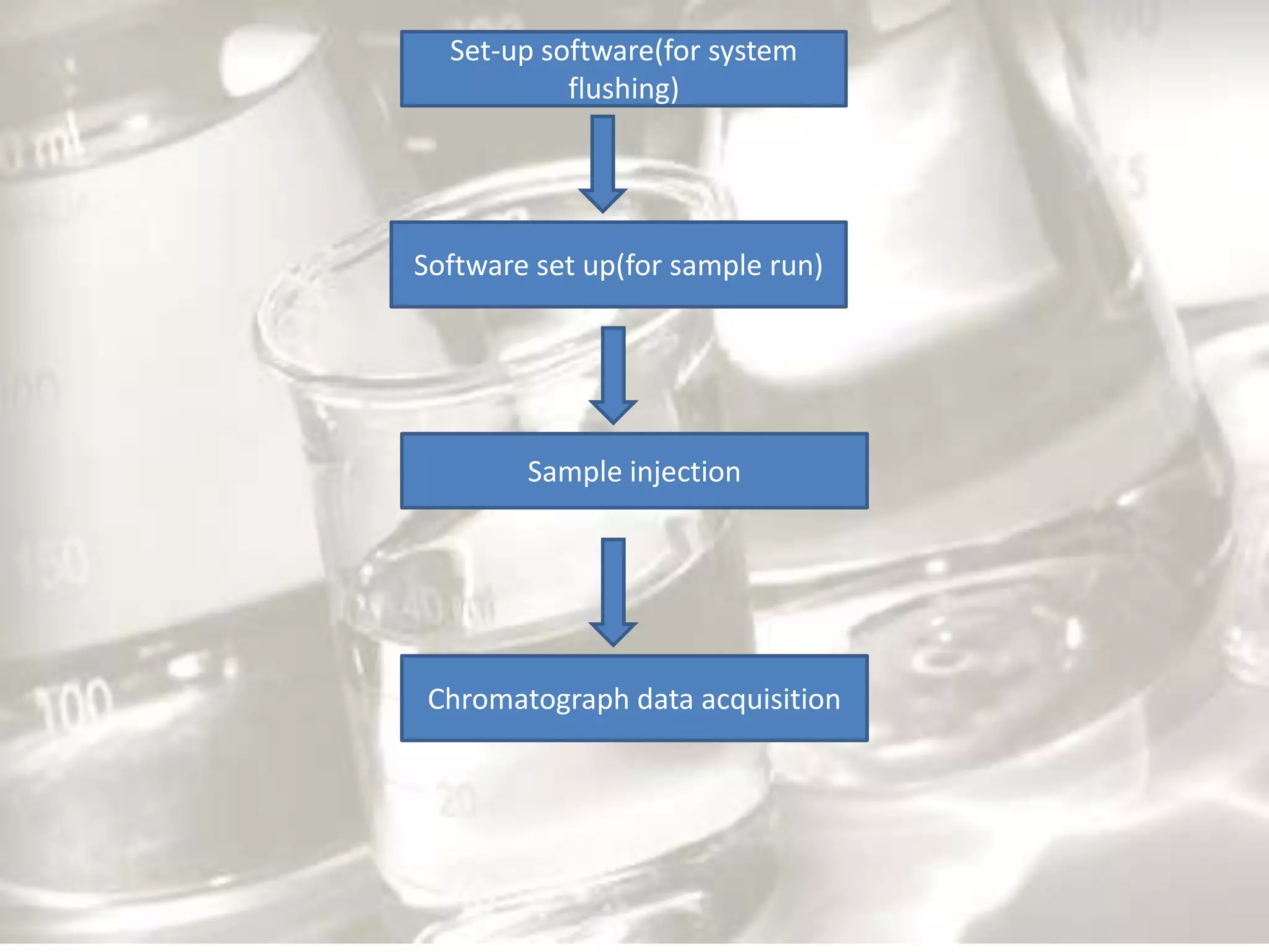 Set-up software(for system
           flushing)




Software set up(for sample run)




        Sample injection




 Chromatograph data acquisition
 