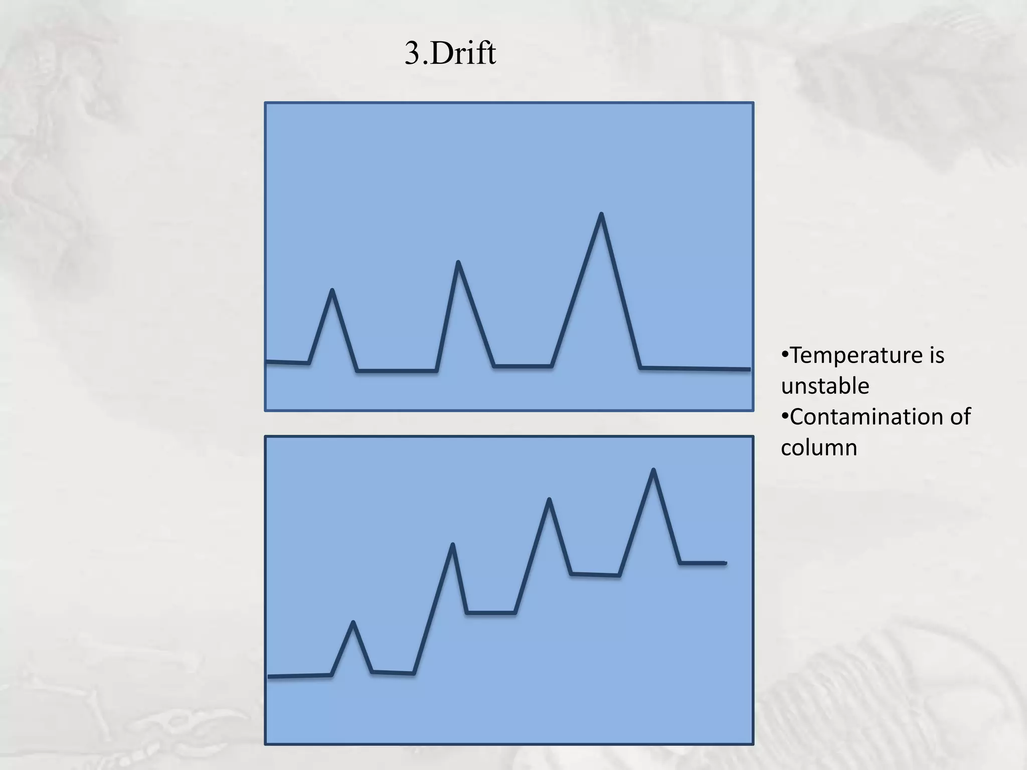 3.Drift




          •Temperature is
          unstable
          •Contamination of
          column
 