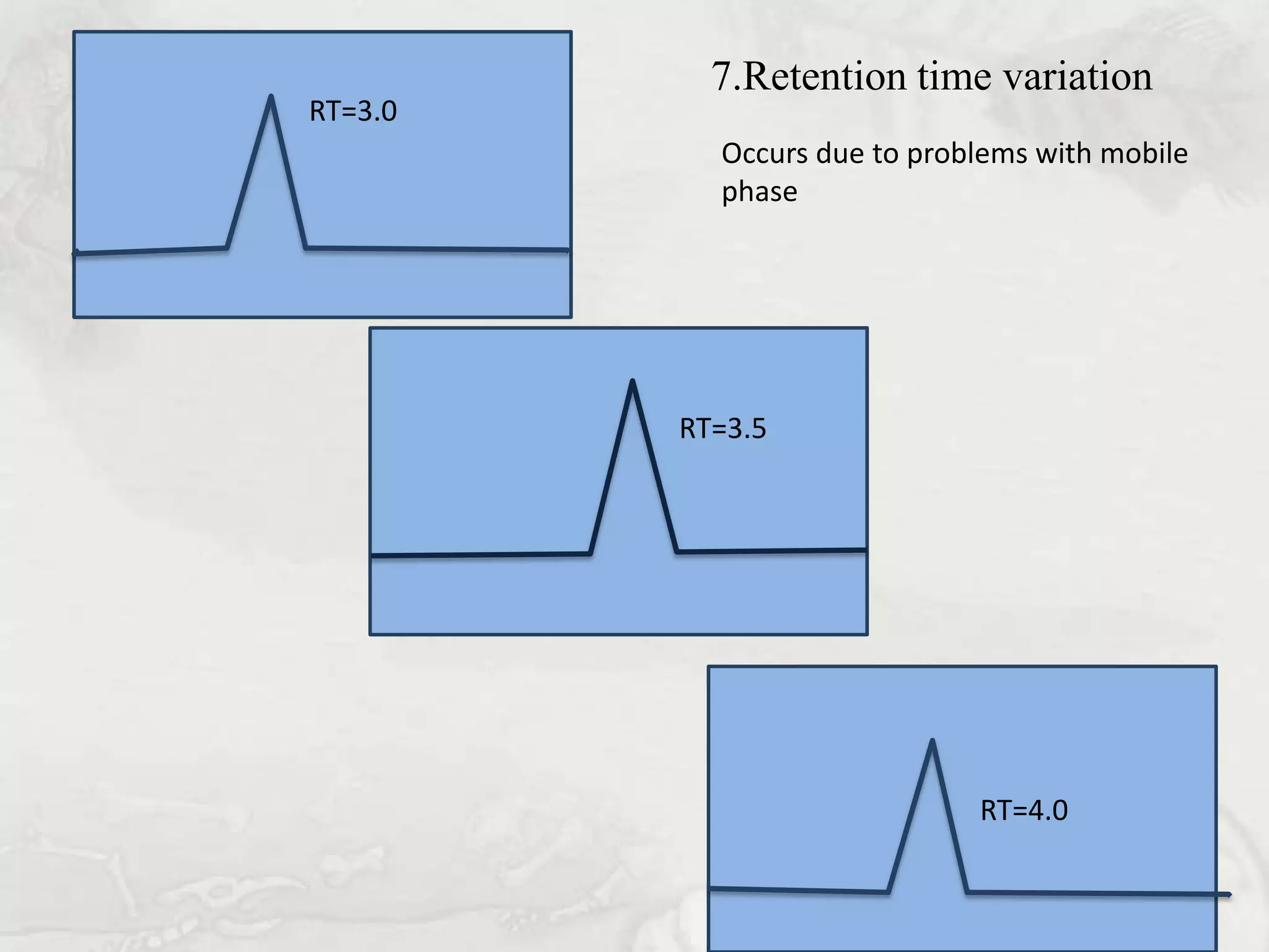 7.Retention time variation
RT=3.0
           Occurs due to problems with mobile
           phase




         RT=3.5




                             RT=4.0
 