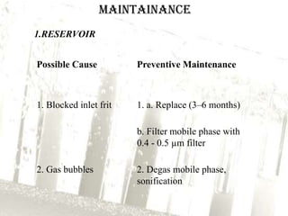 MAINTAINANCE
1.RESERVOIR


Possible Cause          Preventive Maintenance



1. Blocked inlet frit   1. a. Replace (3–6 months)

                        b. Filter mobile phase with
                        0.4 - 0.5 µm filter

2. Gas bubbles          2. Degas mobile phase,
                        sonification
 