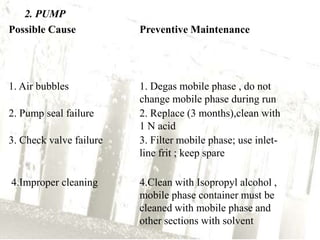 2. PUMP
Possible Cause           Preventive Maintenance




1. Air bubbles           1. Degas mobile phase , do not
                         change mobile phase during run
2. Pump seal failure     2. Replace (3 months),clean with
                         1 N acid
3. Check valve failure   3. Filter mobile phase; use inlet-
                         line frit ; keep spare

4.Improper cleaning      4.Clean with Isopropyl alcohol ,
                         mobile phase container must be
                         cleaned with mobile phase and
                         other sections with solvent
 