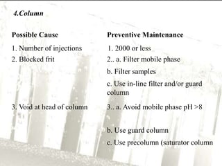 4.Column

Possible Cause              Preventive Maintenance
1. Number of injections     1. 2000 or less
2. Blocked frit             2.. a. Filter mobile phase
                            b. Filter samples
                            c. Use in-line filter and/or guard
                            column
3. Void at head of column   3.. a. Avoid mobile phase pH >8


                            b. Use guard column
                            c. Use precolumn (saturator column
 