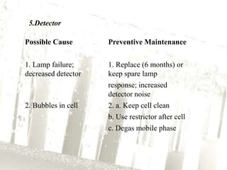 5.Detector

Possible Cause       Preventive Maintenance


1. Lamp failure;     1. Replace (6 months) or
decreased detector   keep spare lamp
                     response; increased
                     detector noise
2. Bubbles in cell   2. a. Keep cell clean
                     b. Use restrictor after cell
                     c. Degas mobile phase
 