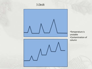 3.Drift




          •Temperature is
          unstable
          •Contamination of
          column
 