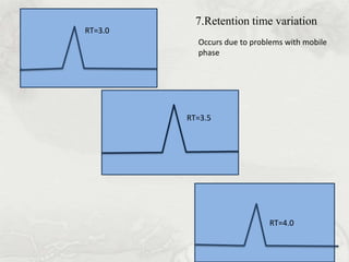 7.Retention time variation
RT=3.0
           Occurs due to problems with mobile
           phase




         RT=3.5




                             RT=4.0
 