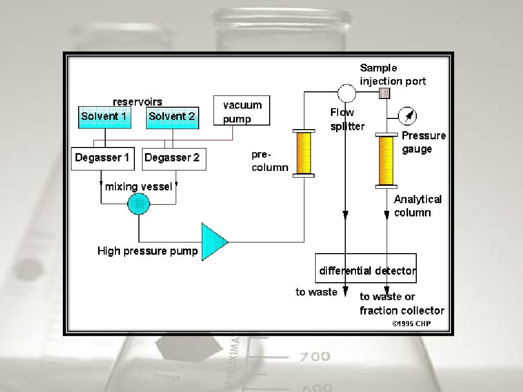 HPLC High Performance Liquid Chromatography