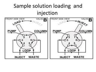 Sample solution loading and
         injection
 
