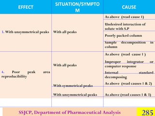 SITUATION/SYMPTO
M

EFFECT

CAUSE
As above (read cause 1)

3. With unsymmetrical peaks

With all peaks

Undesired interaction of
solute with S.P
Poorly packed column
Sample decomposition
column

in

As above (read cause 1 )
With all peaks
4.
Poor
peak
reproducibility

area

Improper
integrator
computer response
Internal
decomposing

With symmetrical peaks
With unsymmetrical peaks

or

standard

As above (read causes 1 & 2)
As above (read causes 1 & 3)

SSJCP, Department of Pharmaceutical Analysis

285

 